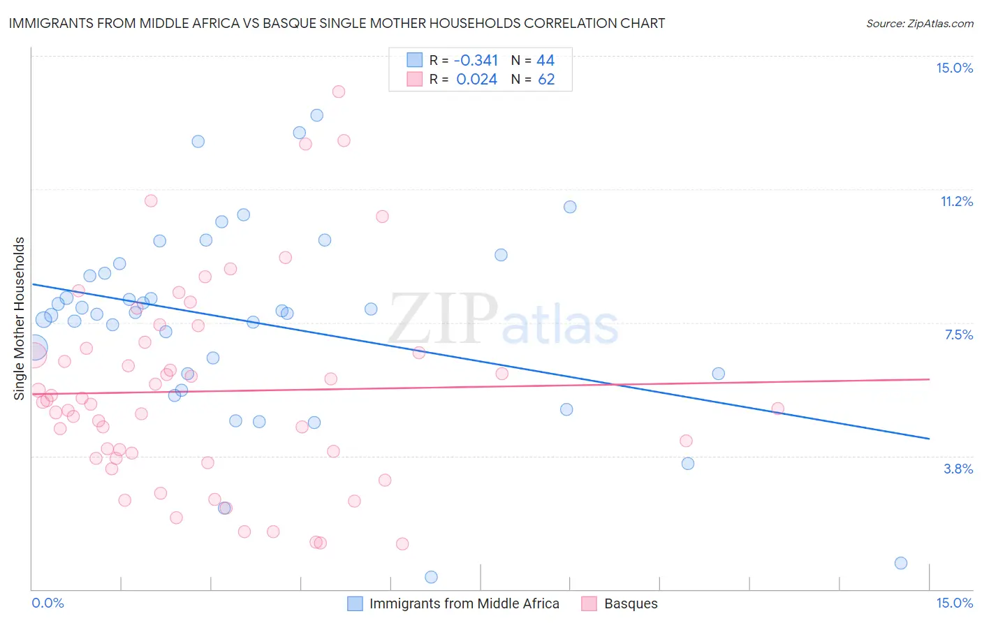 Immigrants from Middle Africa vs Basque Single Mother Households