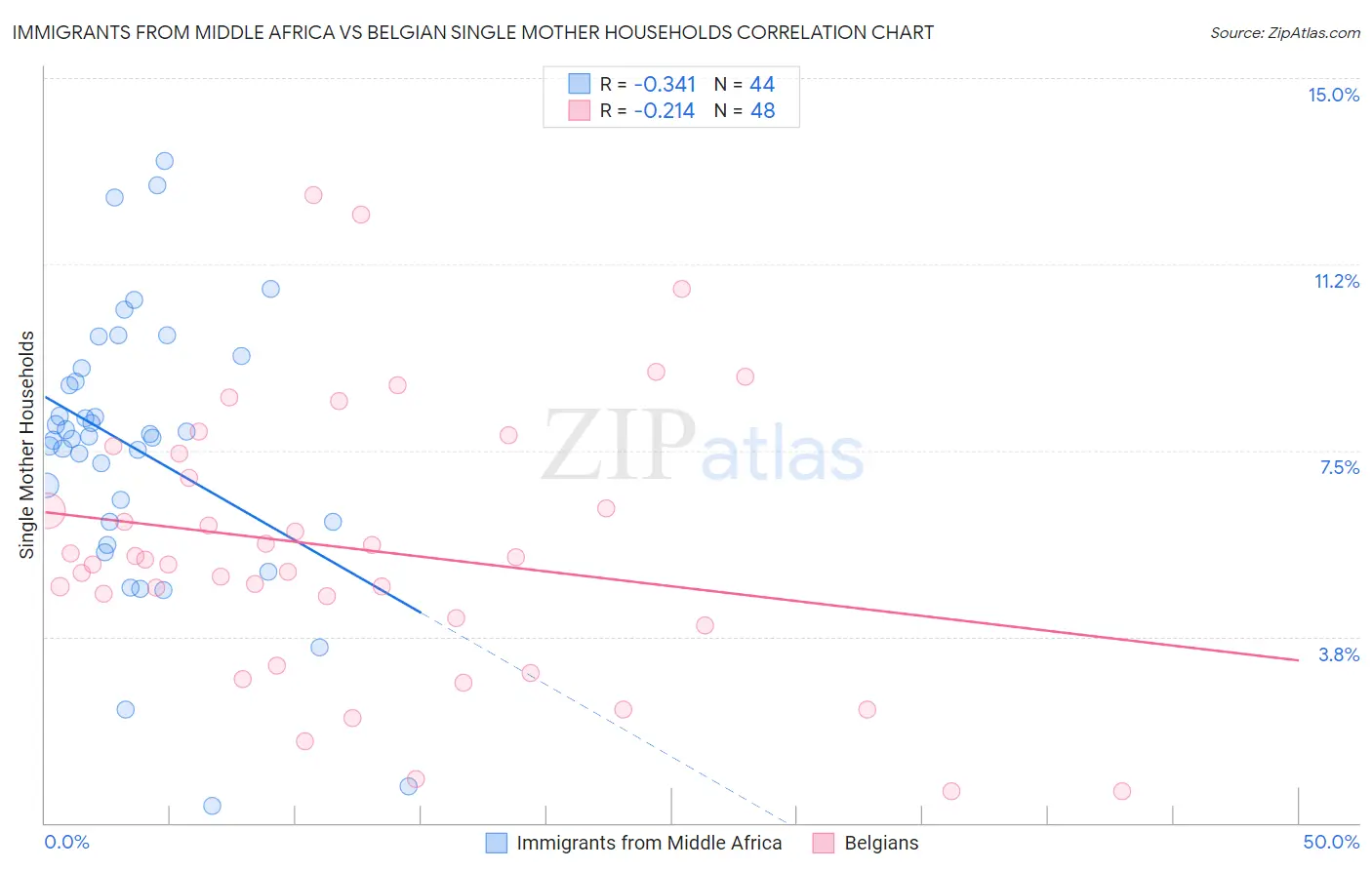 Immigrants from Middle Africa vs Belgian Single Mother Households