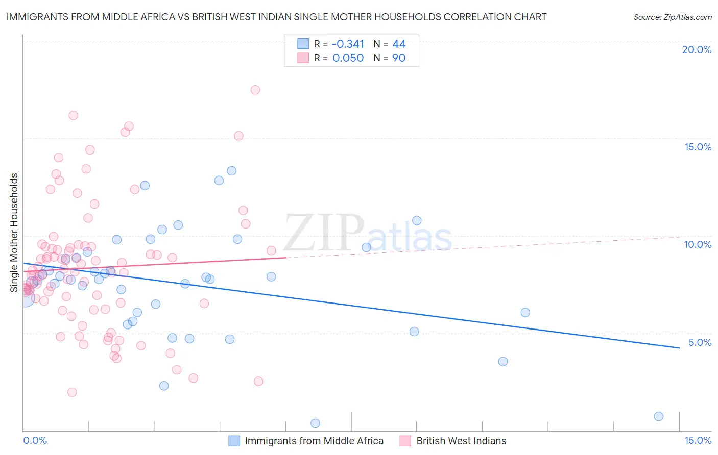Immigrants from Middle Africa vs British West Indian Single Mother Households
