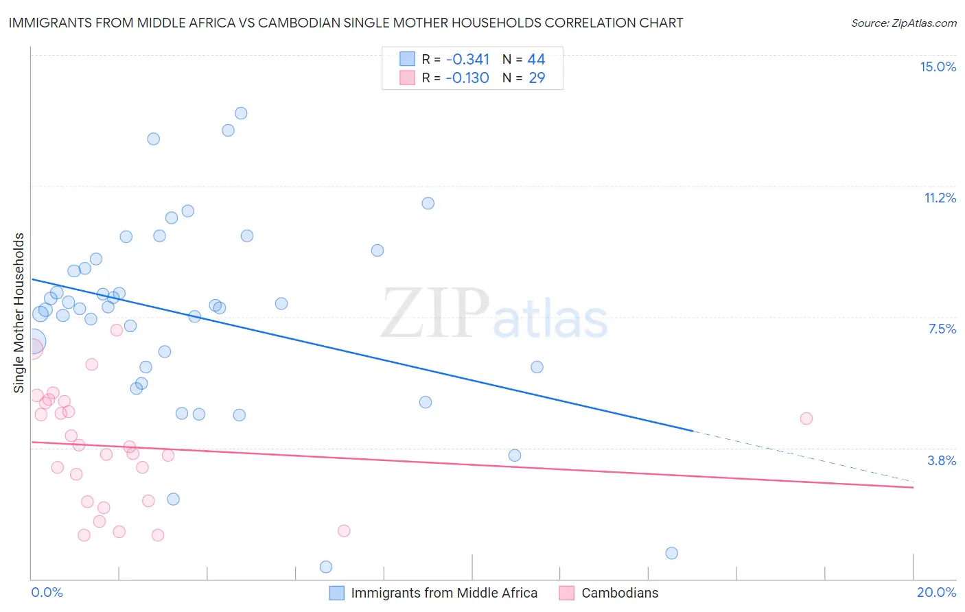 Immigrants from Middle Africa vs Cambodian Single Mother Households