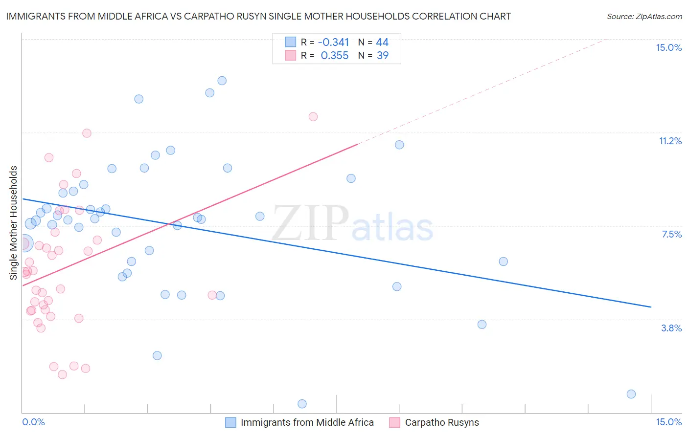 Immigrants from Middle Africa vs Carpatho Rusyn Single Mother Households