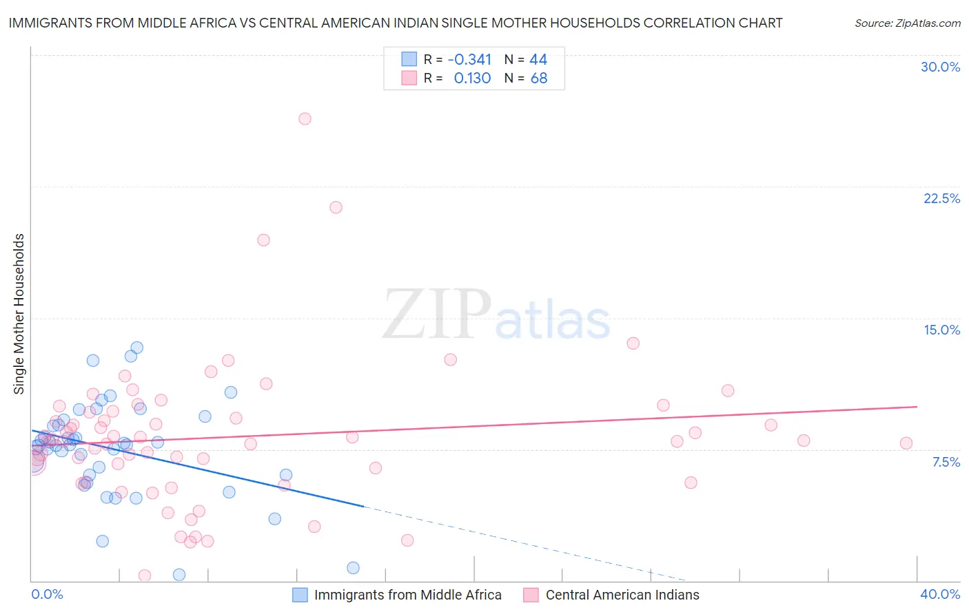 Immigrants from Middle Africa vs Central American Indian Single Mother Households