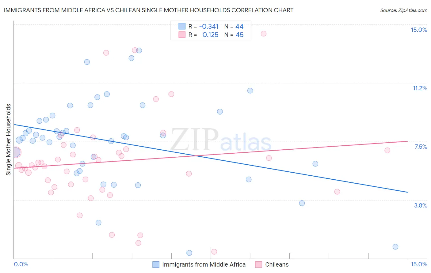 Immigrants from Middle Africa vs Chilean Single Mother Households