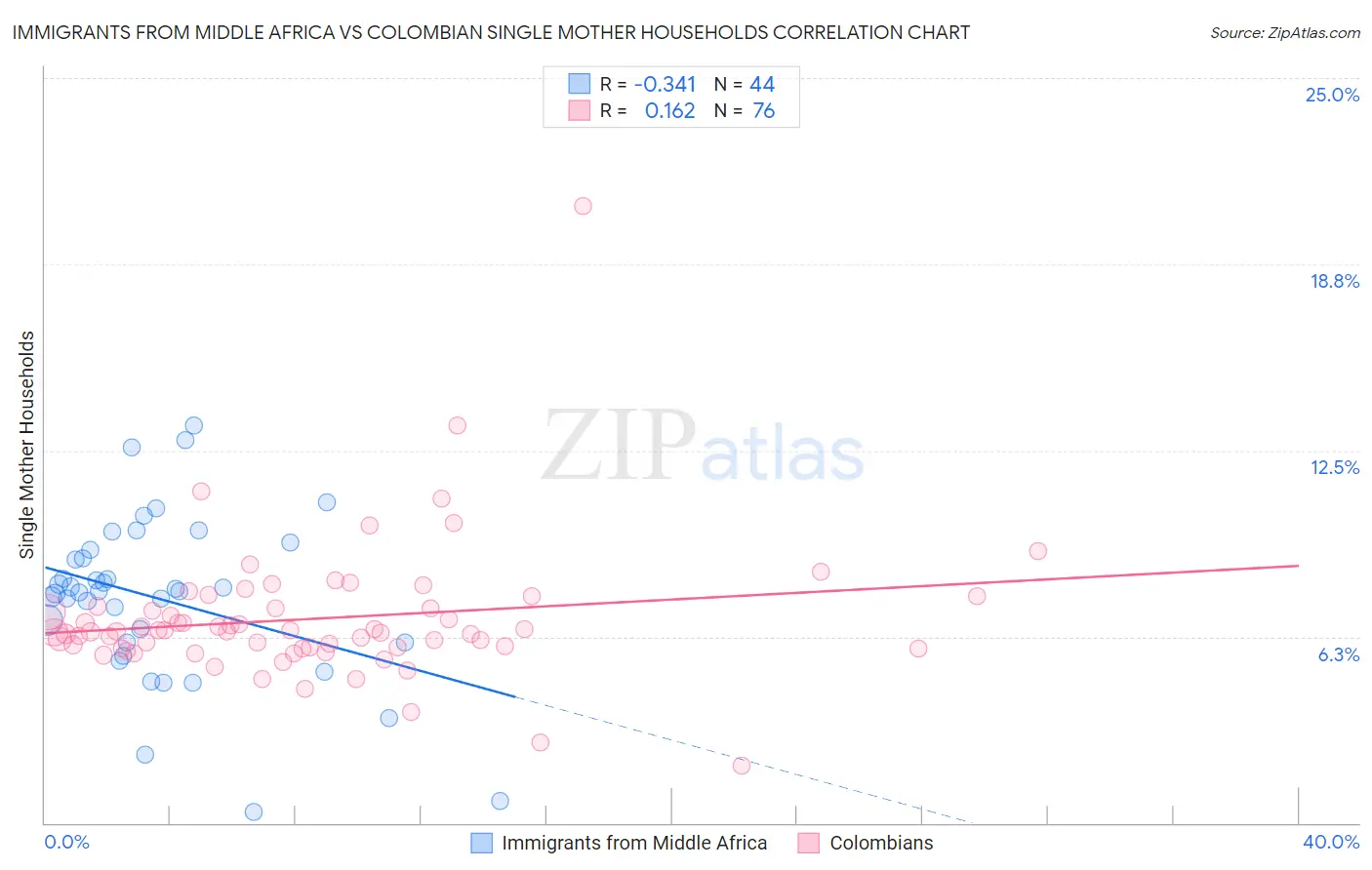 Immigrants from Middle Africa vs Colombian Single Mother Households