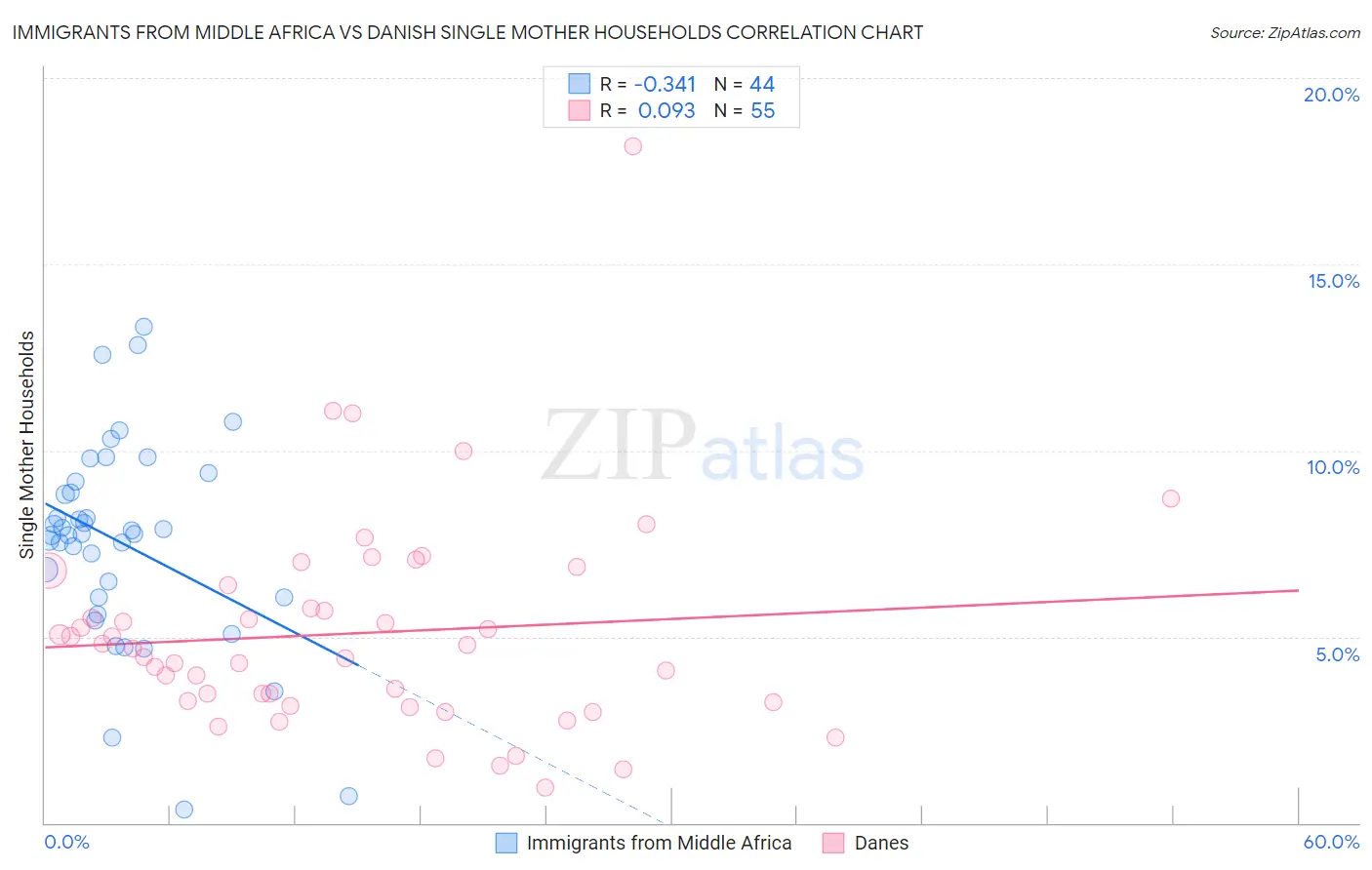 Immigrants from Middle Africa vs Danish Single Mother Households