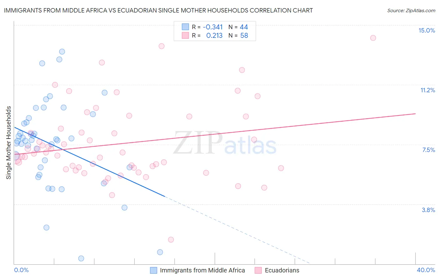 Immigrants from Middle Africa vs Ecuadorian Single Mother Households