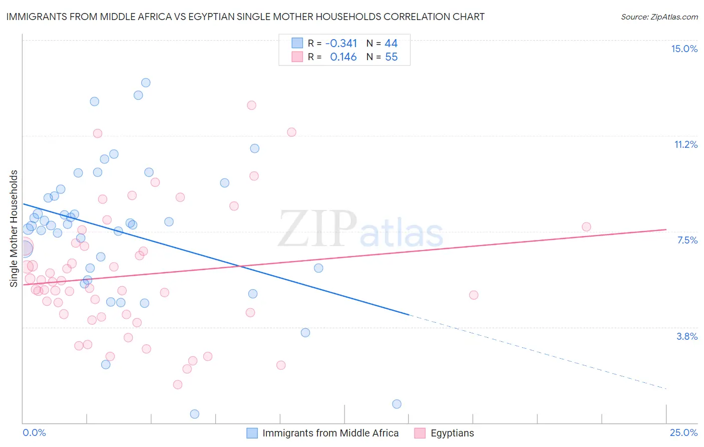 Immigrants from Middle Africa vs Egyptian Single Mother Households
