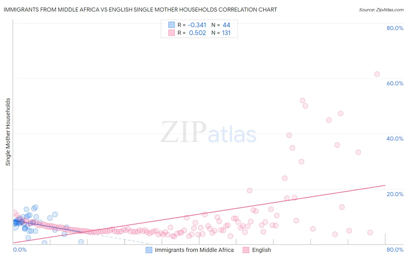 Immigrants from Middle Africa vs English Single Mother Households
