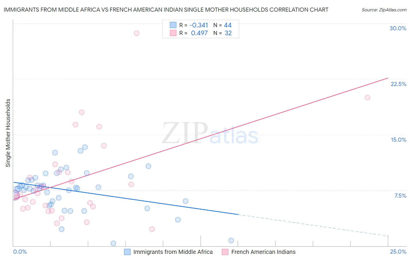 Immigrants from Middle Africa vs French American Indian Single Mother Households