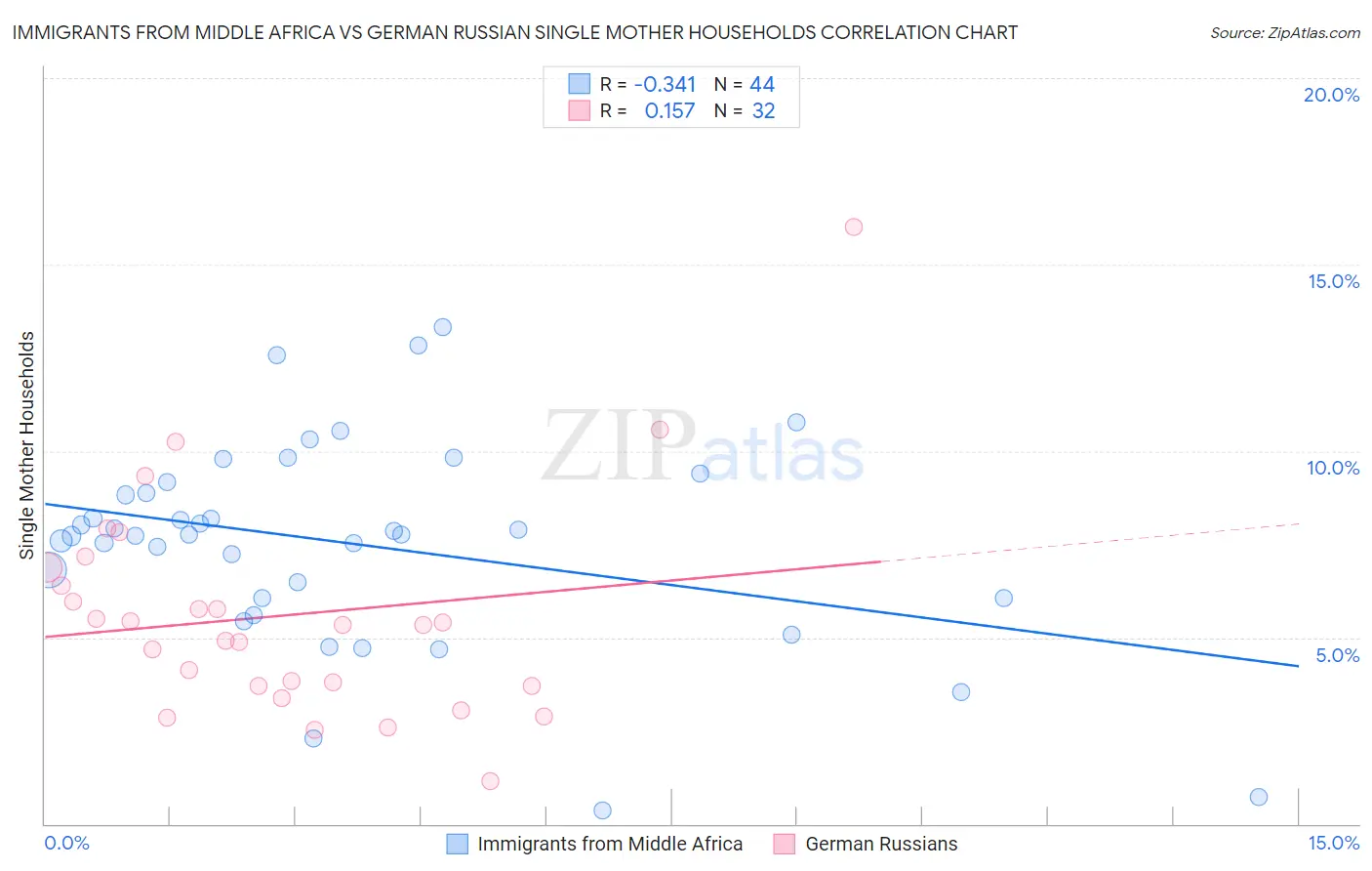 Immigrants from Middle Africa vs German Russian Single Mother Households