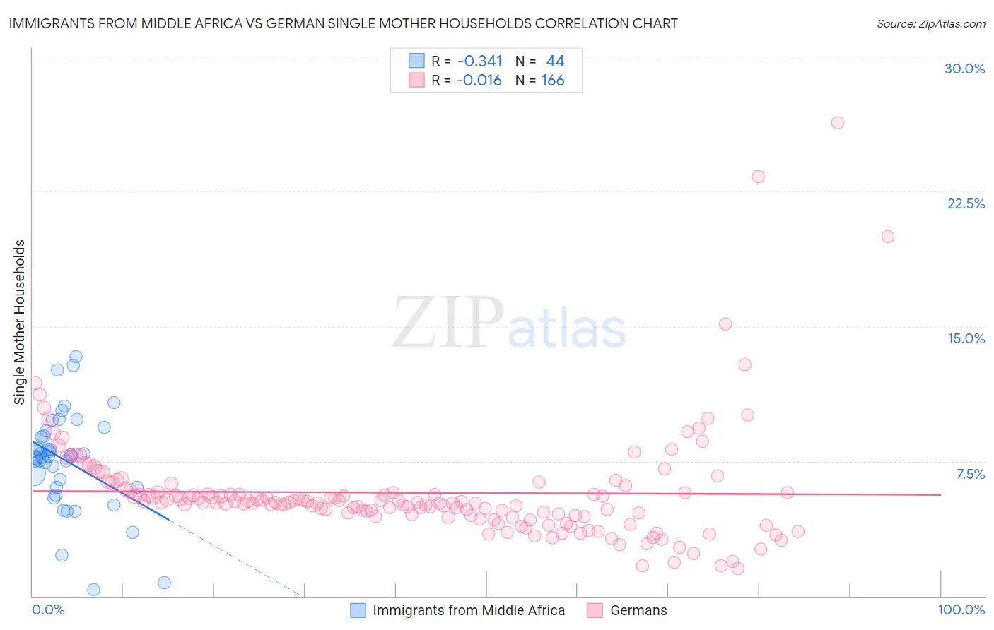 Immigrants from Middle Africa vs German Single Mother Households