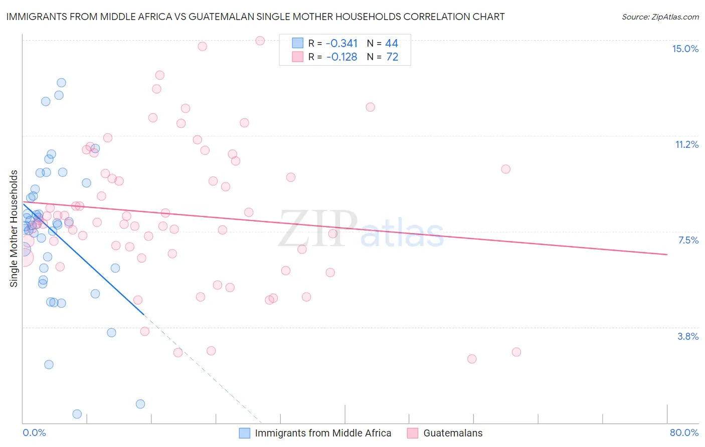 Immigrants from Middle Africa vs Guatemalan Single Mother Households
