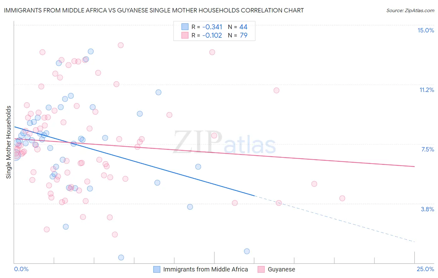 Immigrants from Middle Africa vs Guyanese Single Mother Households
