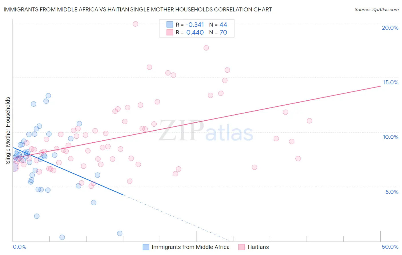 Immigrants from Middle Africa vs Haitian Single Mother Households