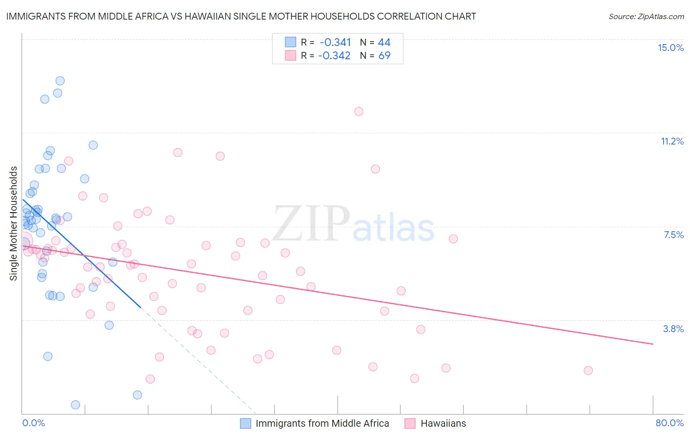 Immigrants from Middle Africa vs Hawaiian Single Mother Households