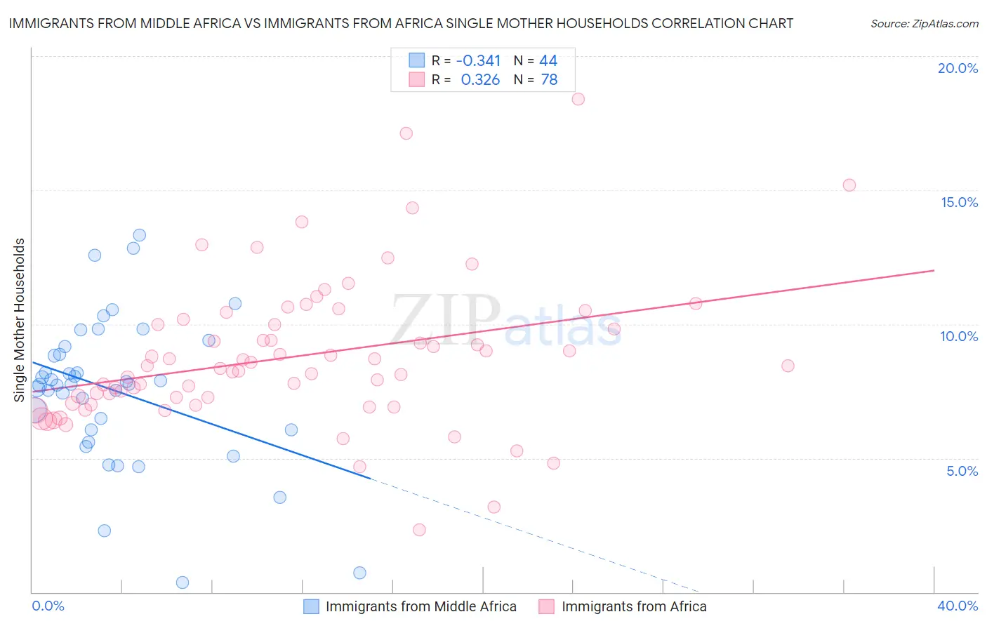 Immigrants from Middle Africa vs Immigrants from Africa Single Mother Households