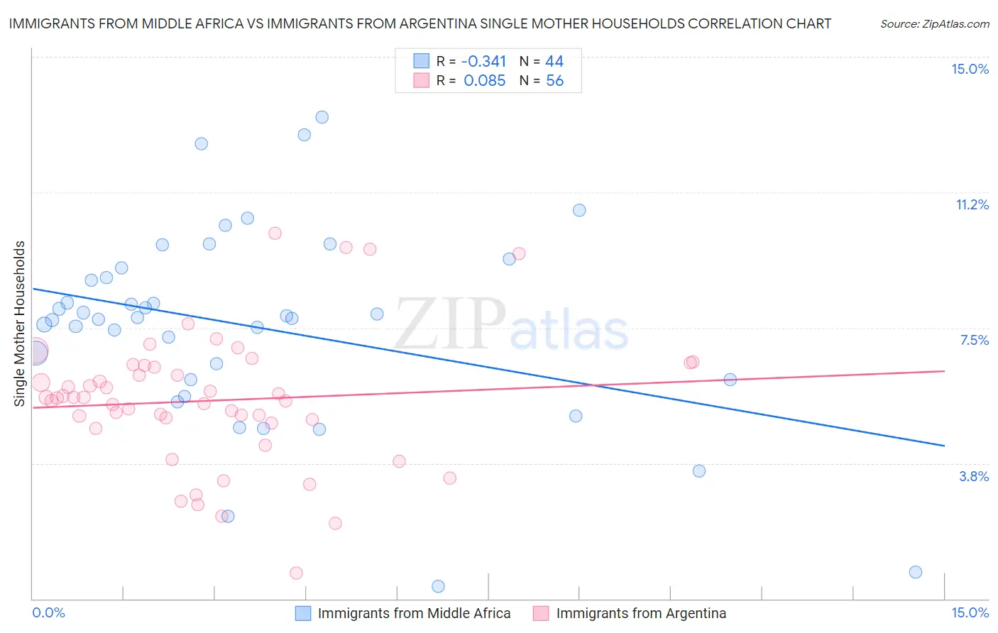 Immigrants from Middle Africa vs Immigrants from Argentina Single Mother Households