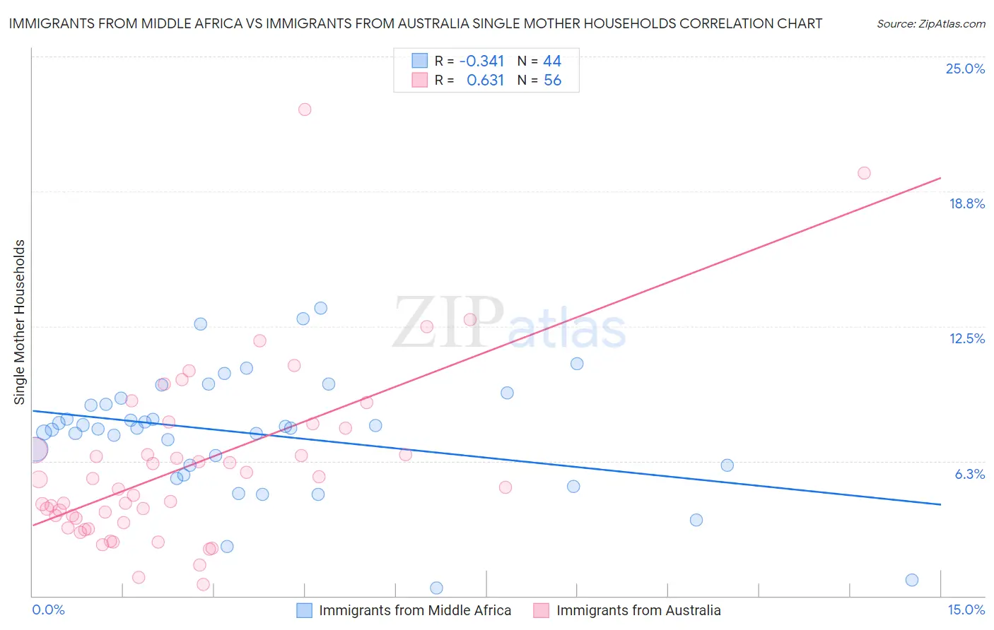 Immigrants from Middle Africa vs Immigrants from Australia Single Mother Households