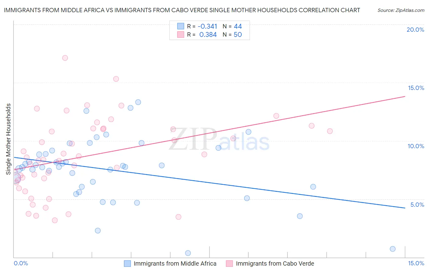 Immigrants from Middle Africa vs Immigrants from Cabo Verde Single Mother Households