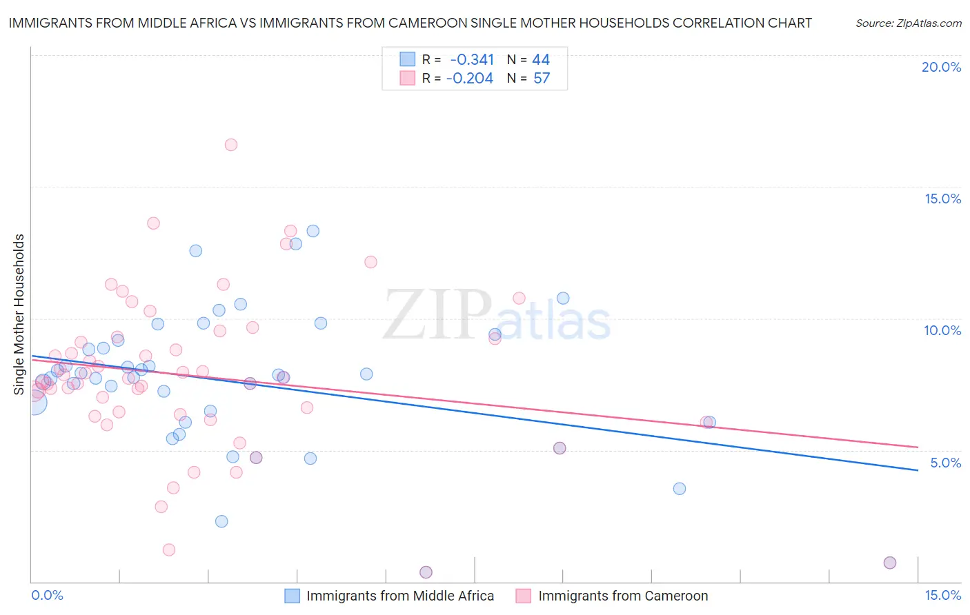 Immigrants from Middle Africa vs Immigrants from Cameroon Single Mother Households
