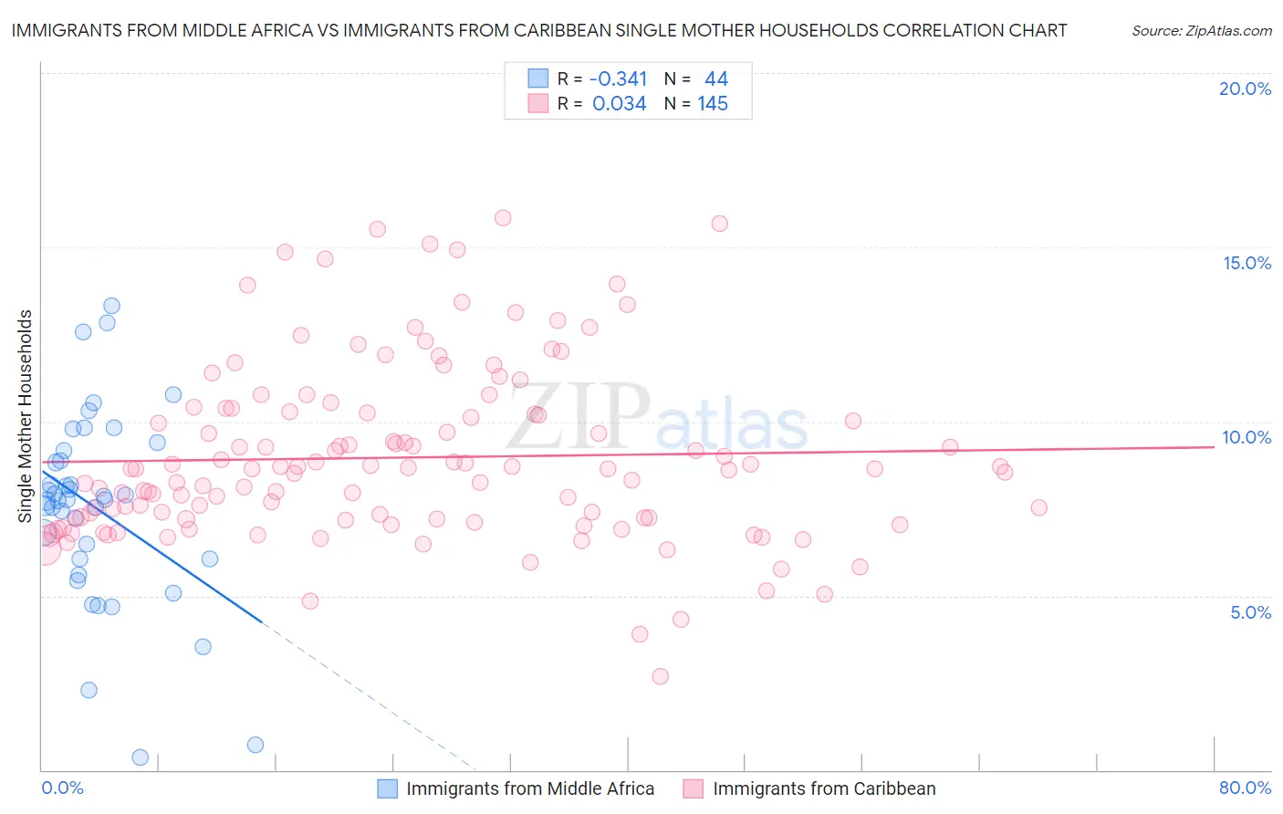 Immigrants from Middle Africa vs Immigrants from Caribbean Single Mother Households