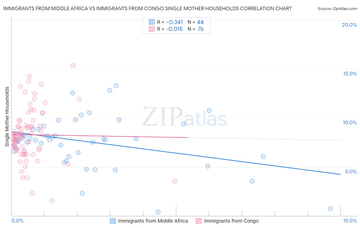 Immigrants from Middle Africa vs Immigrants from Congo Single Mother Households