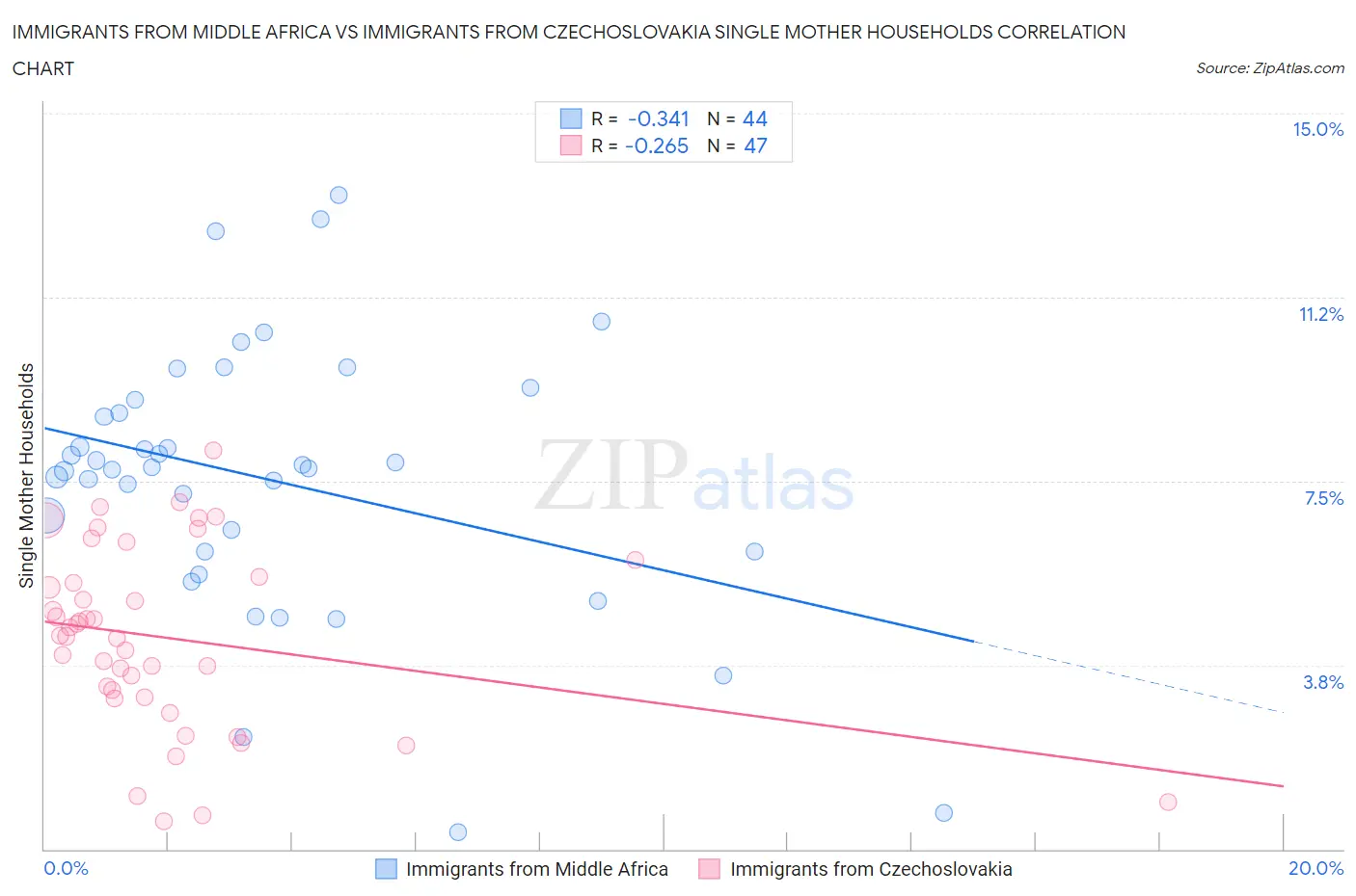 Immigrants from Middle Africa vs Immigrants from Czechoslovakia Single Mother Households