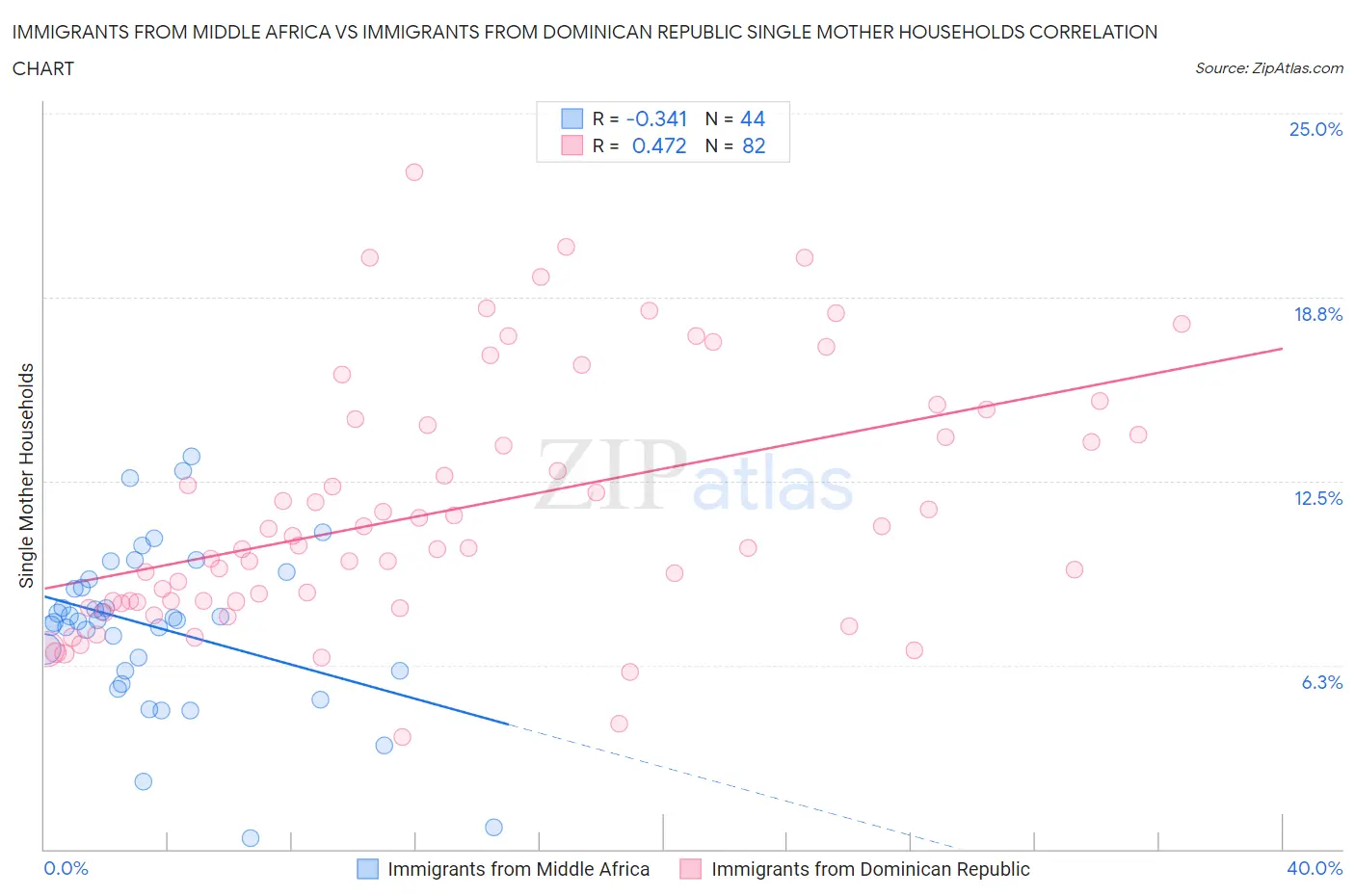 Immigrants from Middle Africa vs Immigrants from Dominican Republic Single Mother Households