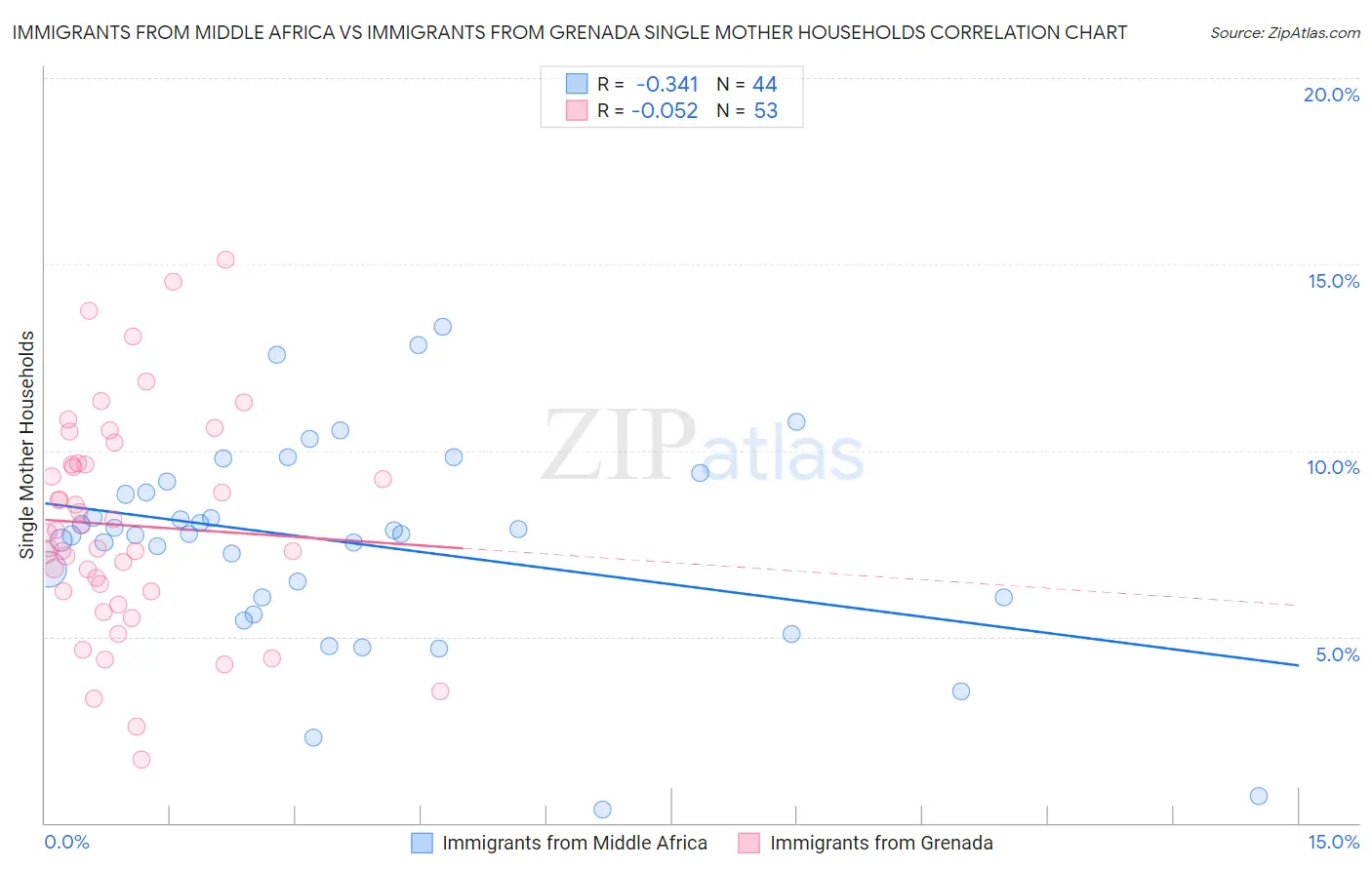 Immigrants from Middle Africa vs Immigrants from Grenada Single Mother Households