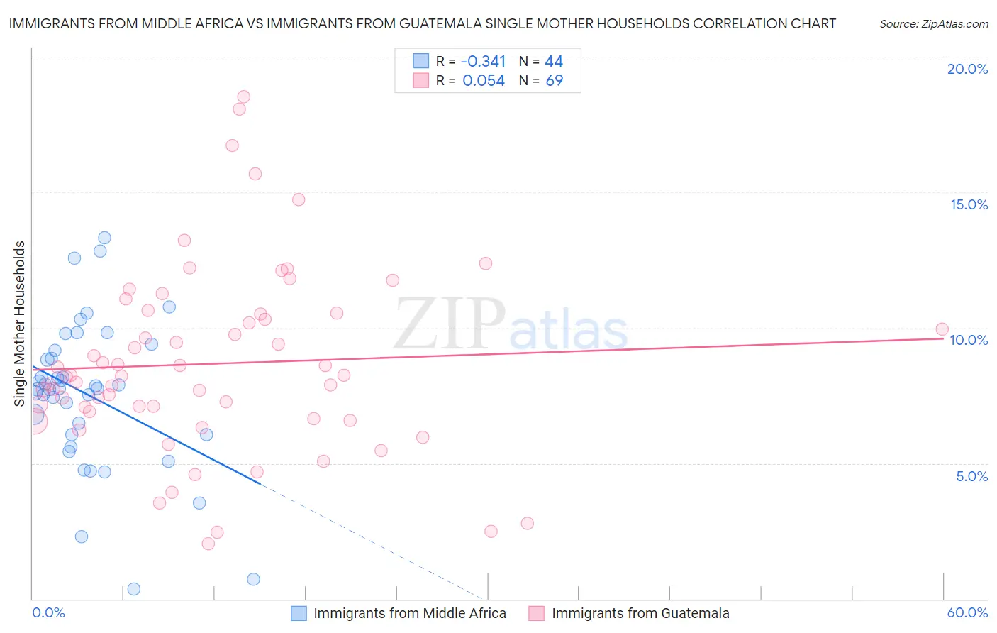 Immigrants from Middle Africa vs Immigrants from Guatemala Single Mother Households