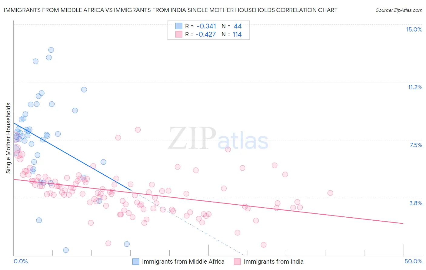 Immigrants from Middle Africa vs Immigrants from India Single Mother Households