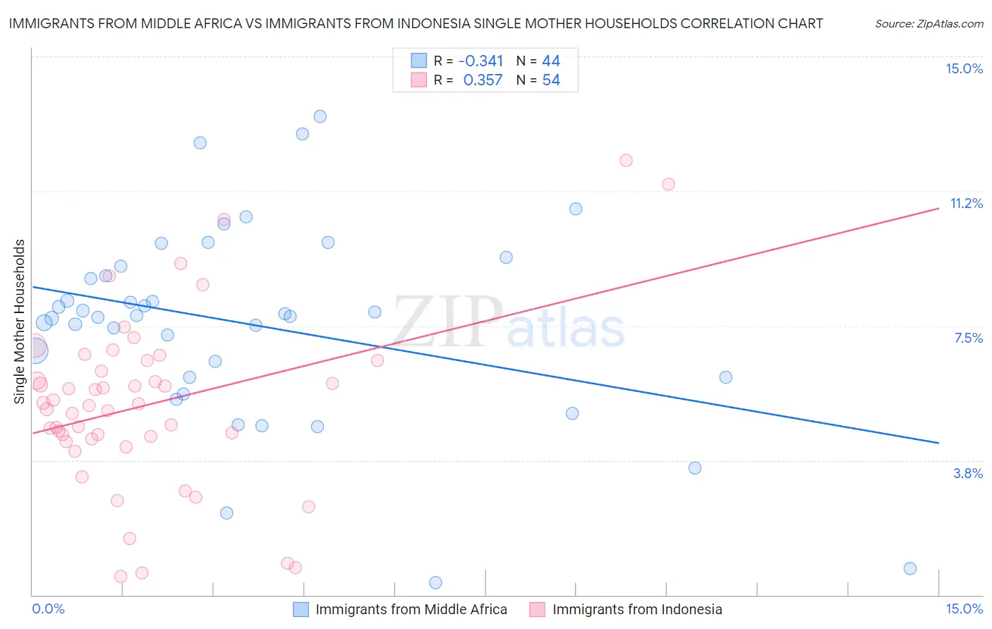 Immigrants from Middle Africa vs Immigrants from Indonesia Single Mother Households