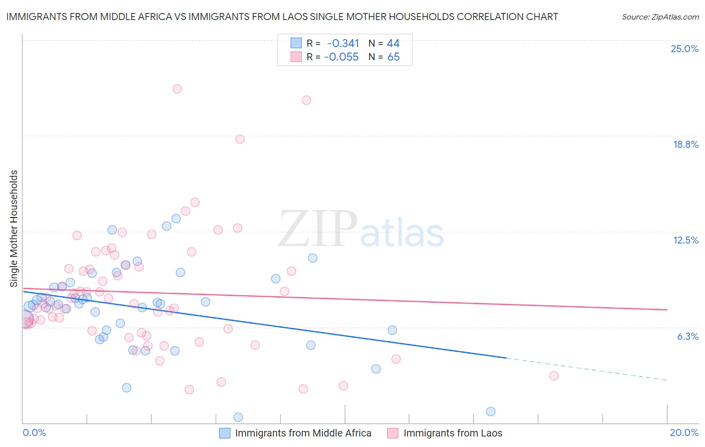 Immigrants from Middle Africa vs Immigrants from Laos Single Mother Households