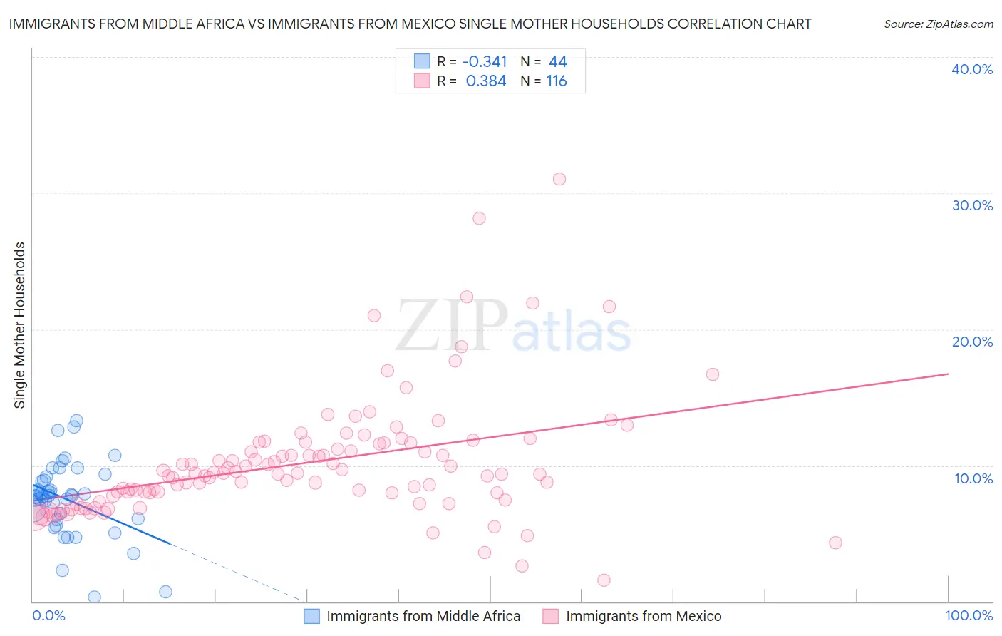 Immigrants from Middle Africa vs Immigrants from Mexico Single Mother Households