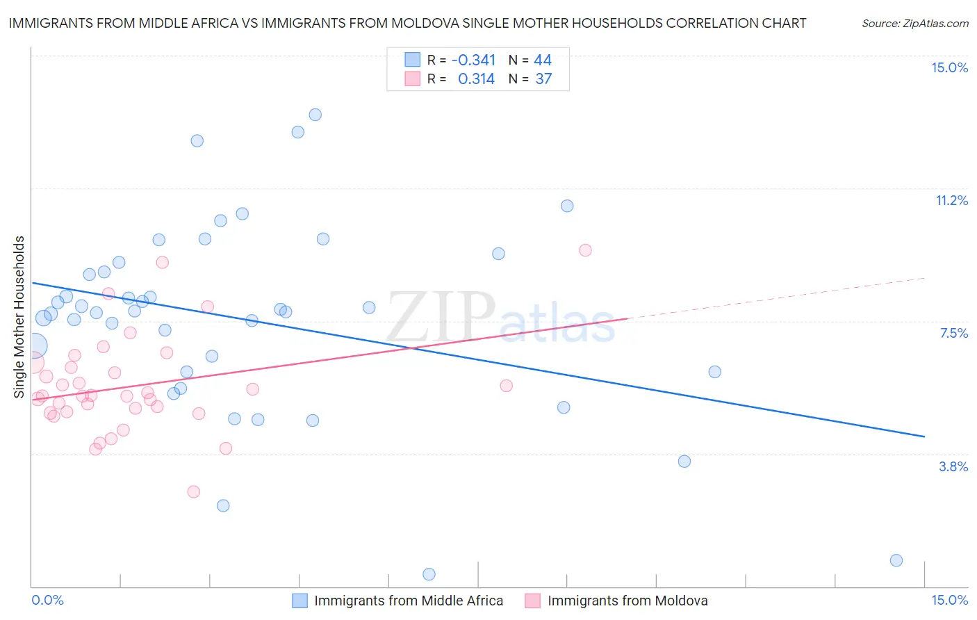 Immigrants from Middle Africa vs Immigrants from Moldova Single Mother Households