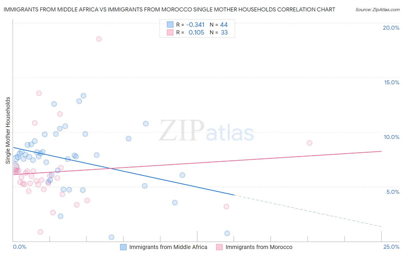 Immigrants from Middle Africa vs Immigrants from Morocco Single Mother Households