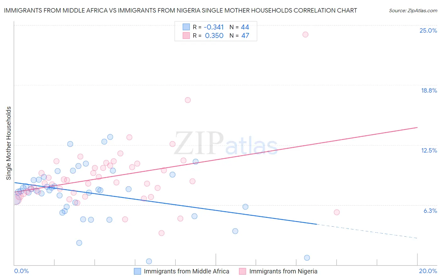 Immigrants from Middle Africa vs Immigrants from Nigeria Single Mother Households