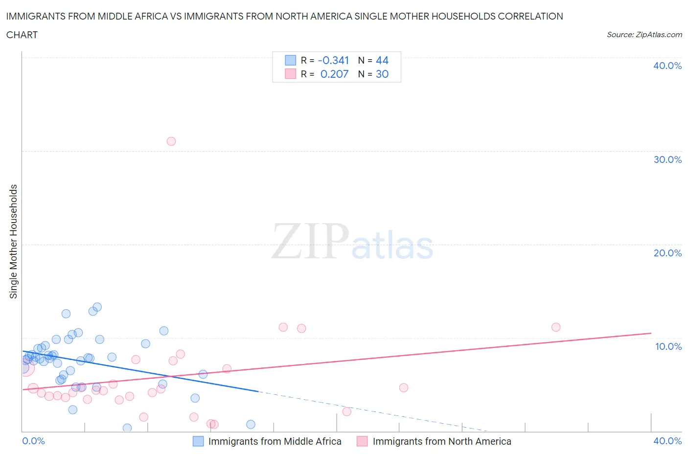 Immigrants from Middle Africa vs Immigrants from North America Single Mother Households