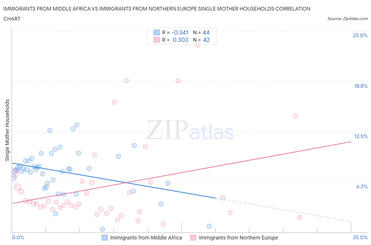 Immigrants from Middle Africa vs Immigrants from Northern Europe Single Mother Households