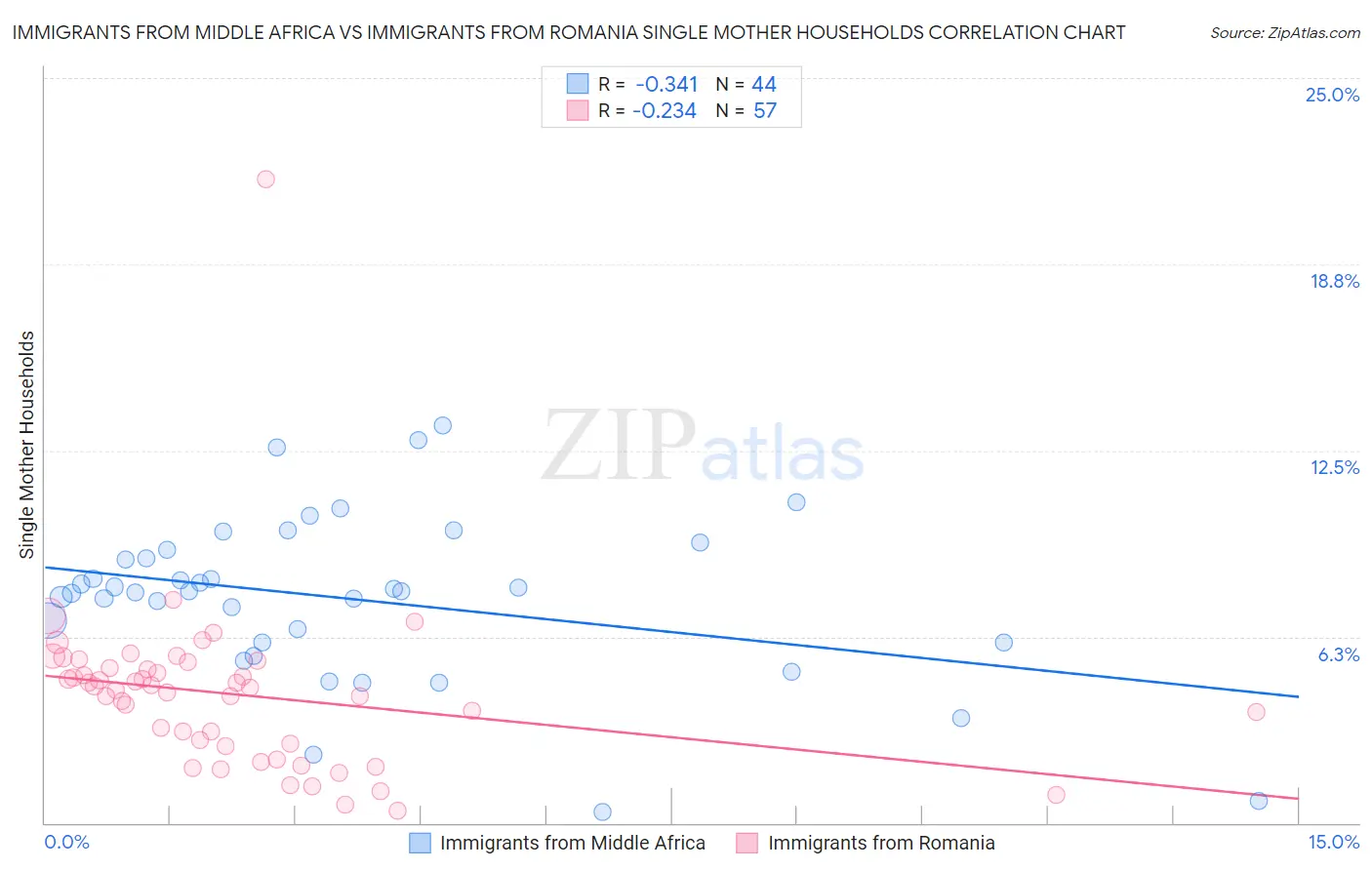 Immigrants from Middle Africa vs Immigrants from Romania Single Mother Households