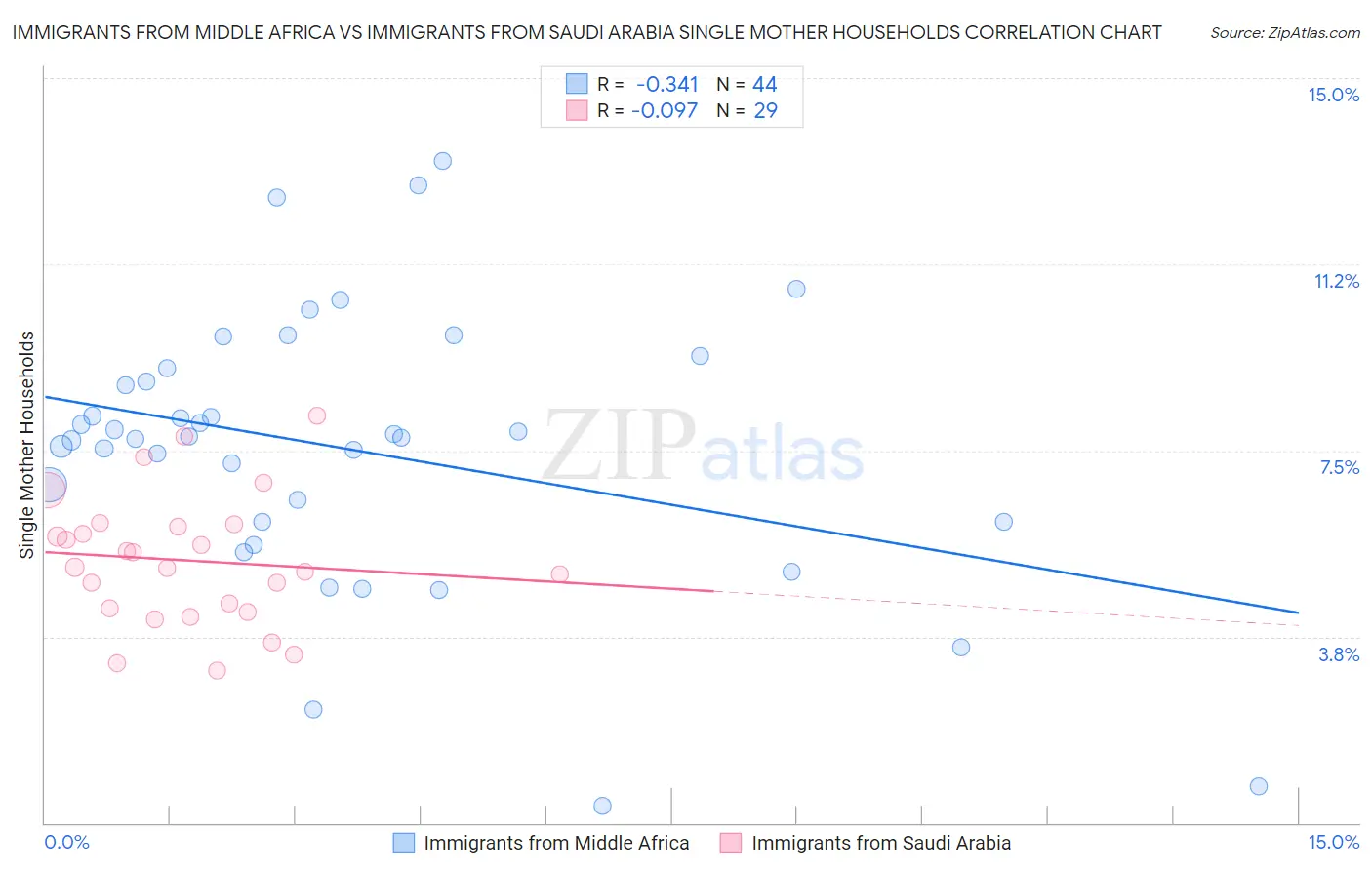 Immigrants from Middle Africa vs Immigrants from Saudi Arabia Single Mother Households