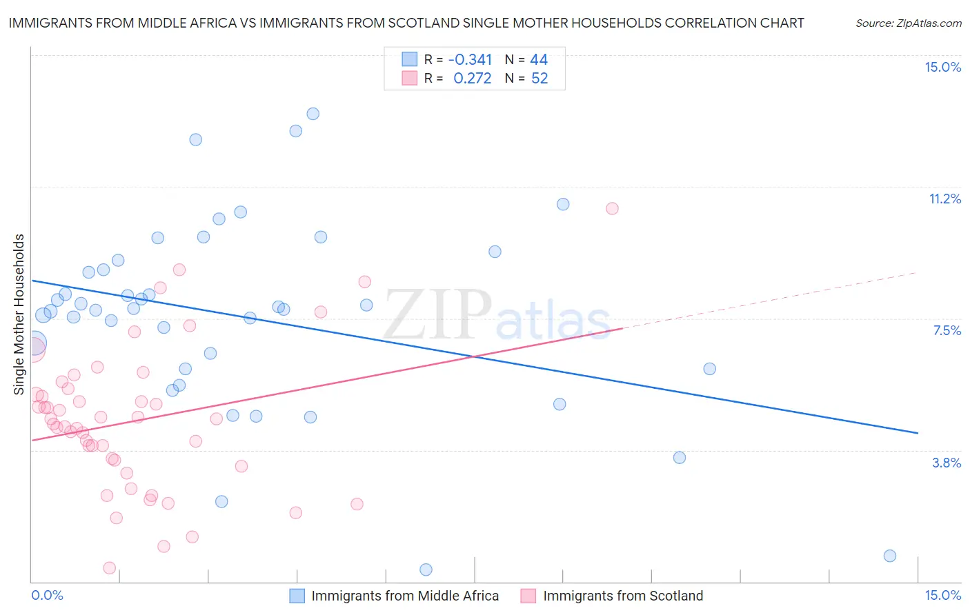 Immigrants from Middle Africa vs Immigrants from Scotland Single Mother Households