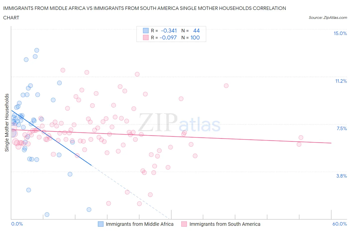 Immigrants from Middle Africa vs Immigrants from South America Single Mother Households