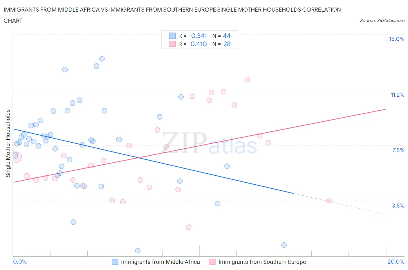Immigrants from Middle Africa vs Immigrants from Southern Europe Single Mother Households