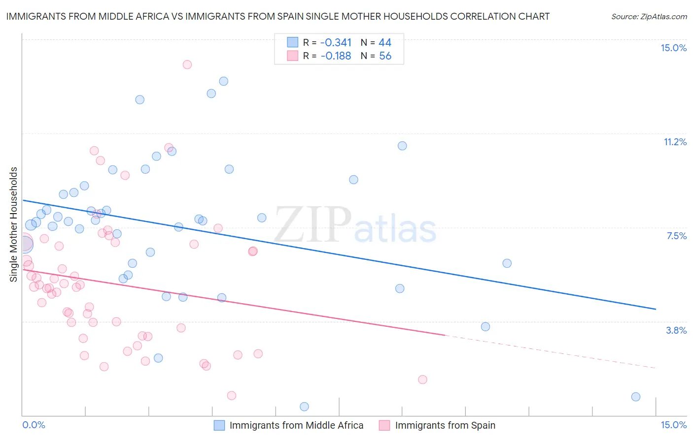 Immigrants from Middle Africa vs Immigrants from Spain Single Mother Households