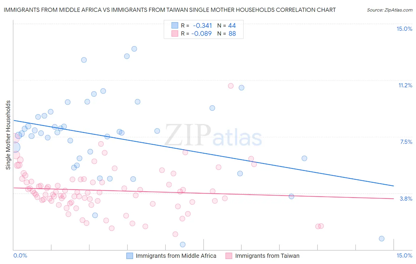 Immigrants from Middle Africa vs Immigrants from Taiwan Single Mother Households