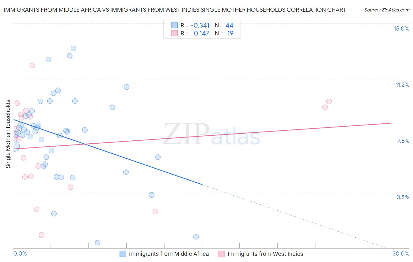 Immigrants from Middle Africa vs Immigrants from West Indies Single Mother Households