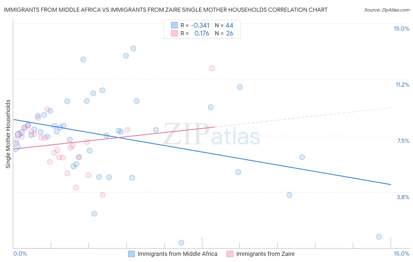 Immigrants from Middle Africa vs Immigrants from Zaire Single Mother Households