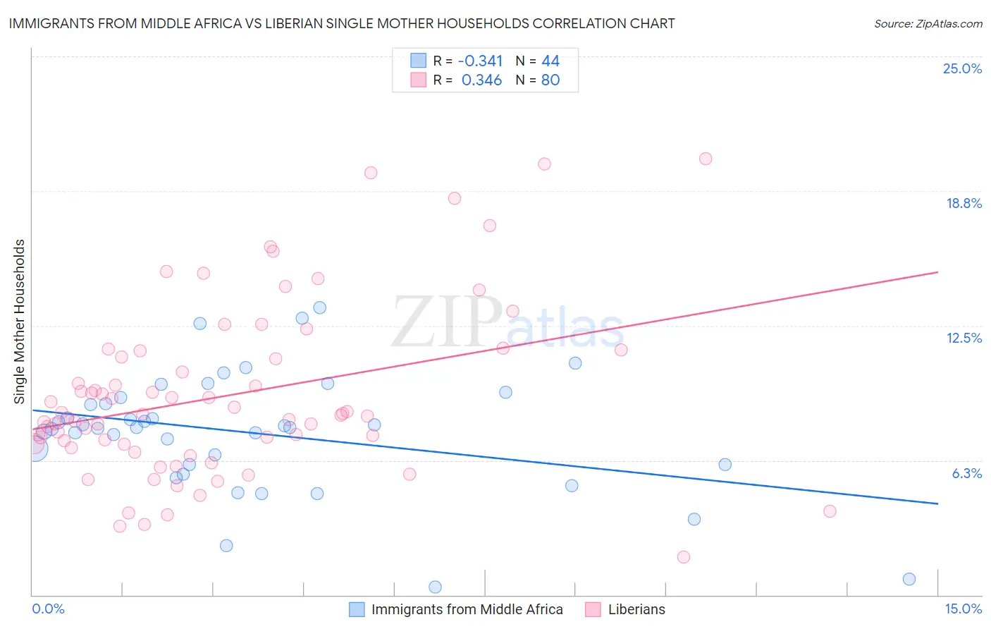 Immigrants from Middle Africa vs Liberian Single Mother Households