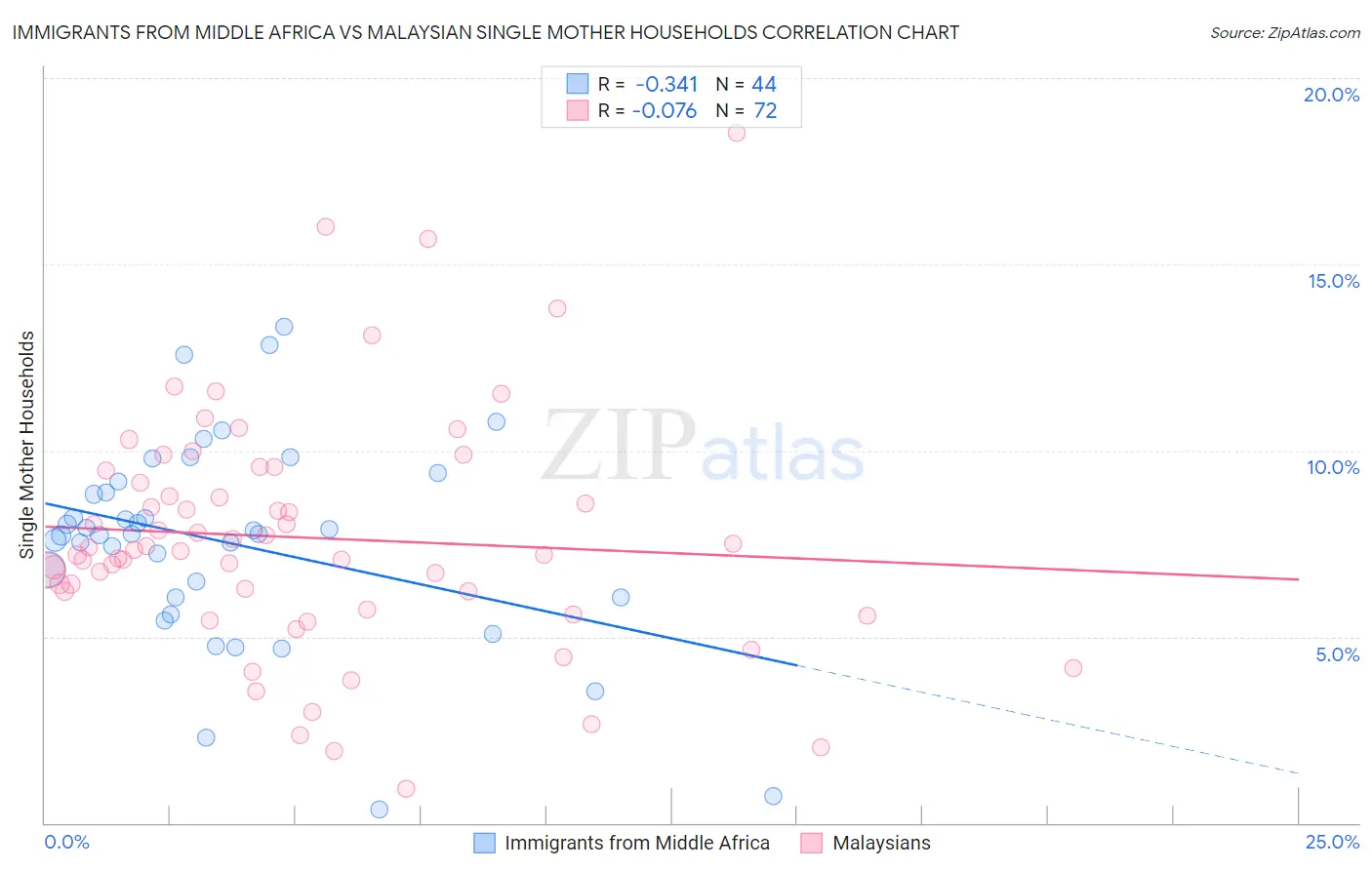 Immigrants from Middle Africa vs Malaysian Single Mother Households